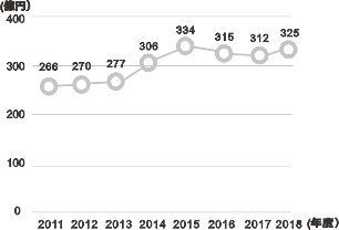 売上高の推移グラフ